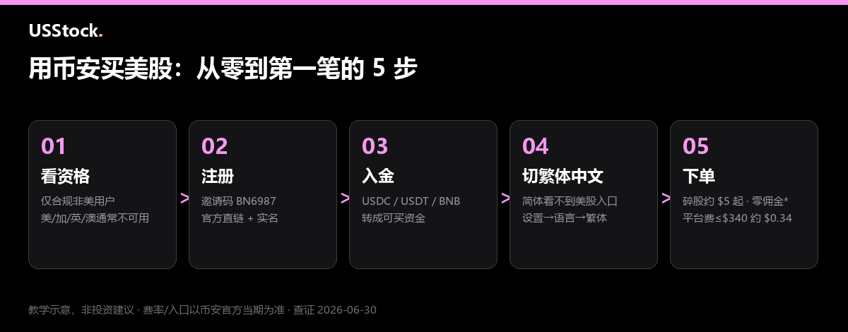 用币安买美股的5步流程：看资格、注册并完成实名、入金、把界面切到繁体中文找到美股入口、下单（碎股约5美元起、零佣金但有平台费）